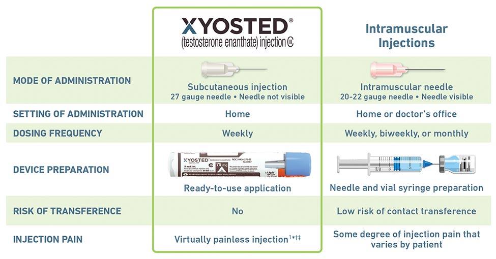 XYOSTED vs. Intramuscular Injections