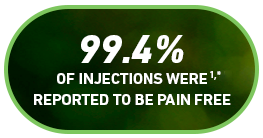 99.4% of Injections Were Reported to be Pain Free(2) Studied in 150 Men